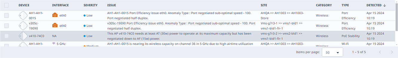 Anomalies table. Anomalies table.